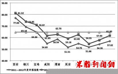 陕西幸福指数调查:西安幸福指数居首 榆林末尾